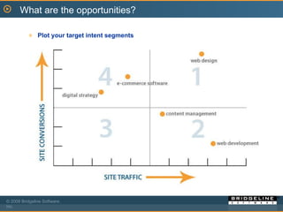 Plot your target intent segments What are the opportunities? 