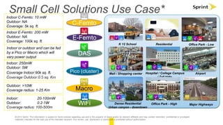 Small Cell Solutions Use Case*
Indoor C-Femto: 10 mW
Outdoor: NA
Coverage: 5k sq. ft.

C-Femto

Indoor E-Femto: 200 mW
Outdoor: NA
Coverage: 100k sq. ft.

E-Femto

Indoor or outdoor and can be fed
by a Pico or Macro which will
vary power output
Indoor: 250mW
Outdoor: 5W
Coverage Indoor:90k sq. ft.
Coverage Outdoor:0.5 sq. Km
Outdoor: >10W
Coverage radius: 1-25 Km

Indoor:
20-100mW
Outdoor:
0.2-1W
Coverage radius: 100-500m

K 12 School

Residential

Office Park - Low

DAS
Pico (cluster)

Mall / Shopping center

Hospital / College Campus
/ Tall bldg.

Airport

Macro
WiFi

Dense Residential
Urban canyon - downtown

Office Park - High

© 2012 Sprint. This information is subject to Sprint policies regarding use and is the property of Sprint and/or its relevant affiliates and may contain restricted, confidential or privileged
materials intended for the sole use of the intended recipient. Any review, use, distribution or disclosure is prohibited without authorization.

Major Highways

 