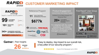 CUSTOMER MARKETING IMPACT
| Peer Insights
Product Engagement
“Easy to deploy, big impact to our overall risk,
a key pillar of our security program.”
26
REVIEWS
for a
Reference Program
$677k
First Rapid7 User Group
101
343+ UNANSWERED QUESTIONS
ON COMMUNITY RESPONDED TO
ADVOCATES
JOINED
87%
CUSTOMERS
ENGAGED 45% 20+ CUSTOMERS
ENGAGED IN BETA
PROGRAM
“I’m delighted with the overall
experience. I’ve already
started to roll this out to the
managers and leaders . . …”
Initiated & ran Beta program for
Nexpose Now11 DEALS WON WITH
REFERENCES PROVIDED
Sales Accelerator Customer/Product Team Feedback Programs Building Relationships
Rapid7’s customer advocacy platform
99
 
