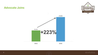 4
Advocate Joins
+223%
 