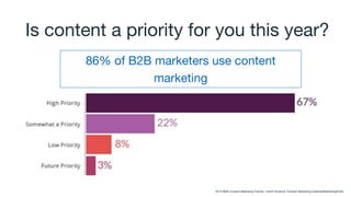 2015 B2B Content Marketing Trends—North America: Content Marketing Institute/MarketingProfs
Is content a priority for you this year?
86% of B2B marketers use content
marketing
 