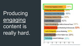 Producing
engaging
content is
really hard.
2015 B2B Content Marketing Trends—North America: Content Marketing Institute/MarketingProfs
 