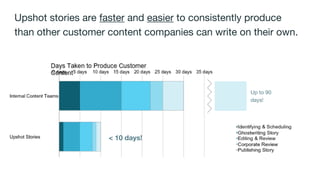 Upshot stories are faster and easier to consistently produce
than other customer content companies can write on their own.
< 10 days!
Up to 90
days!
 