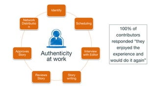 Identify
Scheduling
Interview
with Editor
Story
writing
Reviews
Story
Approves
Story
Network
Distributio
n
Authenticity
at work
100% of
contributors
responded “they
enjoyed the
experience and
would do it again”
 