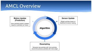 Robot Localization With AMCL | PDF