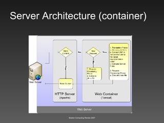 Server Architecture (container) 