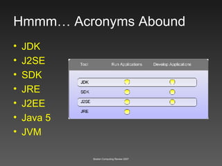 Hmmm… Acronyms Abound JDK J2SE SDK JRE J2EE Java 5 JVM 