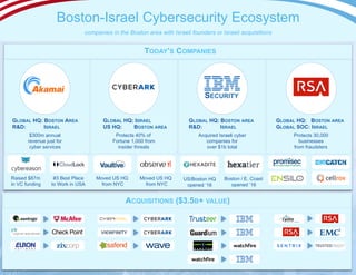 GLOBAL HQ: BOSTON AREA
R&D: ISRAEL
$400m annual revenue just for cyber services.
GLOBAL HQ: ISRAEL
US HQ: BOSTON AREA
Protects 3,200 businesses from inside threats.
GLOBAL HQ: BOSTON AREA
R&D: ISRAEL
Acquired Israeli cyber firms for over $1b total.
GLOBAL HQ: BOSTON AREA
GLOBAL SOC: ISRAEL
Protects 30,000 businesses from fraudsters
COMPANIES
Boston-Israel Cybersecurity Ecosystem
including Israel-founded companies in Boston;
Boston company acquisitions of Israeli companies; and Boston HQ companies with significant Israeli presence.
SECURITY
GLOBAL HQ: BOSTON
R&D: ISRAEL
300 employees worldwide; $87m VC funding.
GLOBAL HQ: BOSTON AREA
CYBER R&D: ISRAEL
Forcepoint JV: $600m annual sales
u	
ACQUISITIONS ($5.6B+ VALUE)
2016/2017
PORTAUTHORITY	
TECHNOLOGIES	
Additional
companies
withUSHQ
InBoston:
Boston
location:
updated Jun ’17
by David Goodtree
 