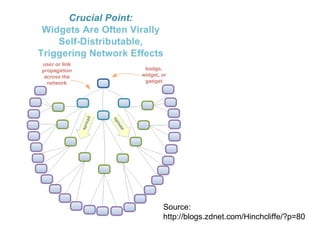 Source:  http://blogs.zdnet.com/Hinchcliffe/?p=80 