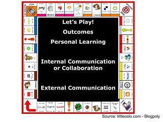 Source: littleoslo.com - Blogpoly Let’s Play! Outcomes Personal Learning Internal Communication or Collaboration External Communication 