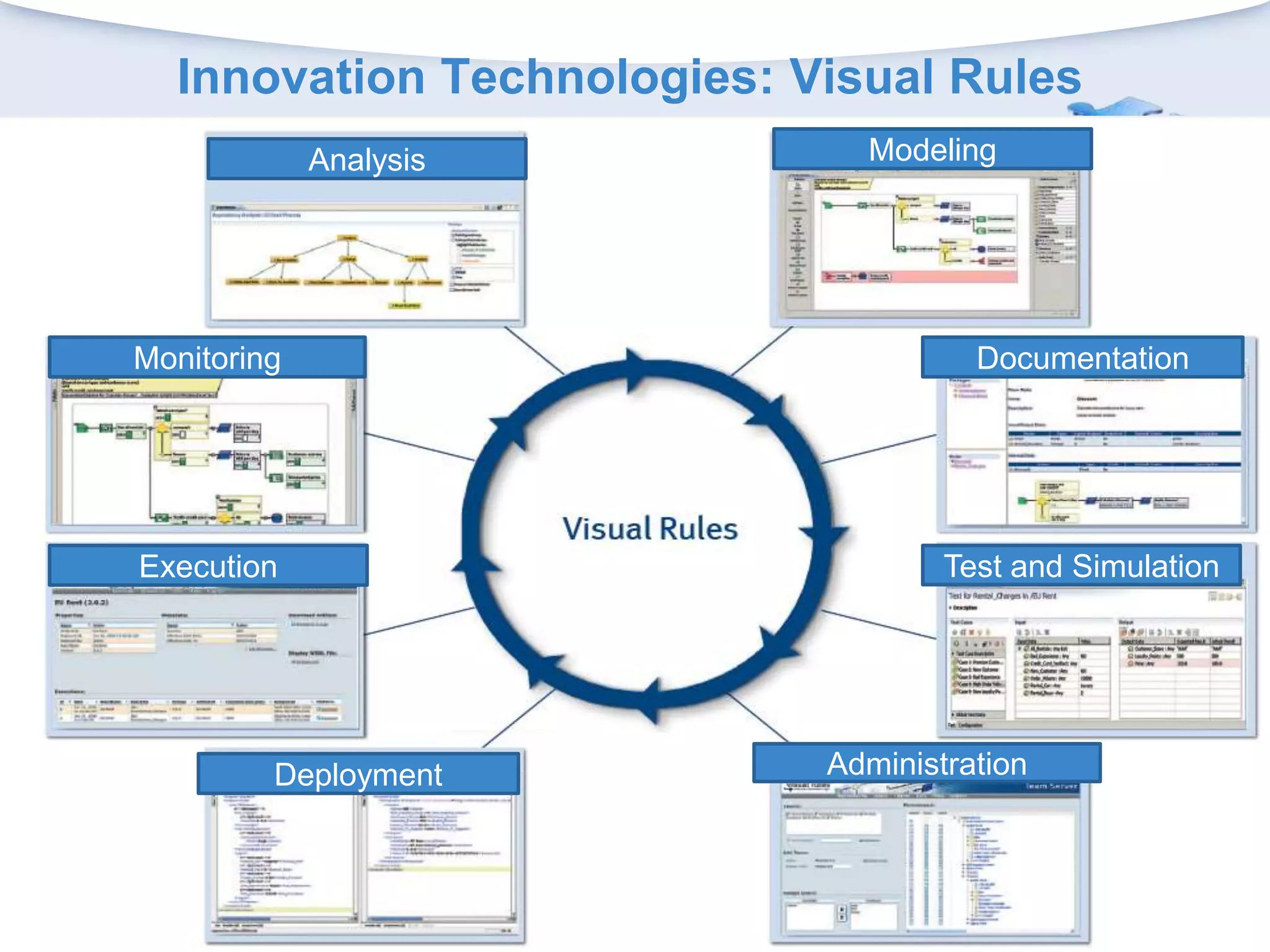 Innovation Technologies: Visual RulesModelingAnalysisMonitoringDocumentationExecutionTest and SimulationAdministrationDeployment