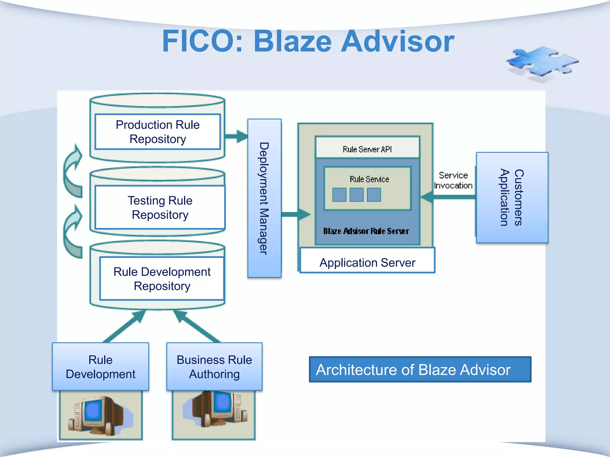 FICO: Blaze AdvisorProduction Rule RepositoryDeployment ManagerCustomers ApplicationTesting Rule RepositoryApplication ServerRule Development RepositoryBusiness Rule AuthoringRule DevelopmentArchitecture of Blaze Advisor 
