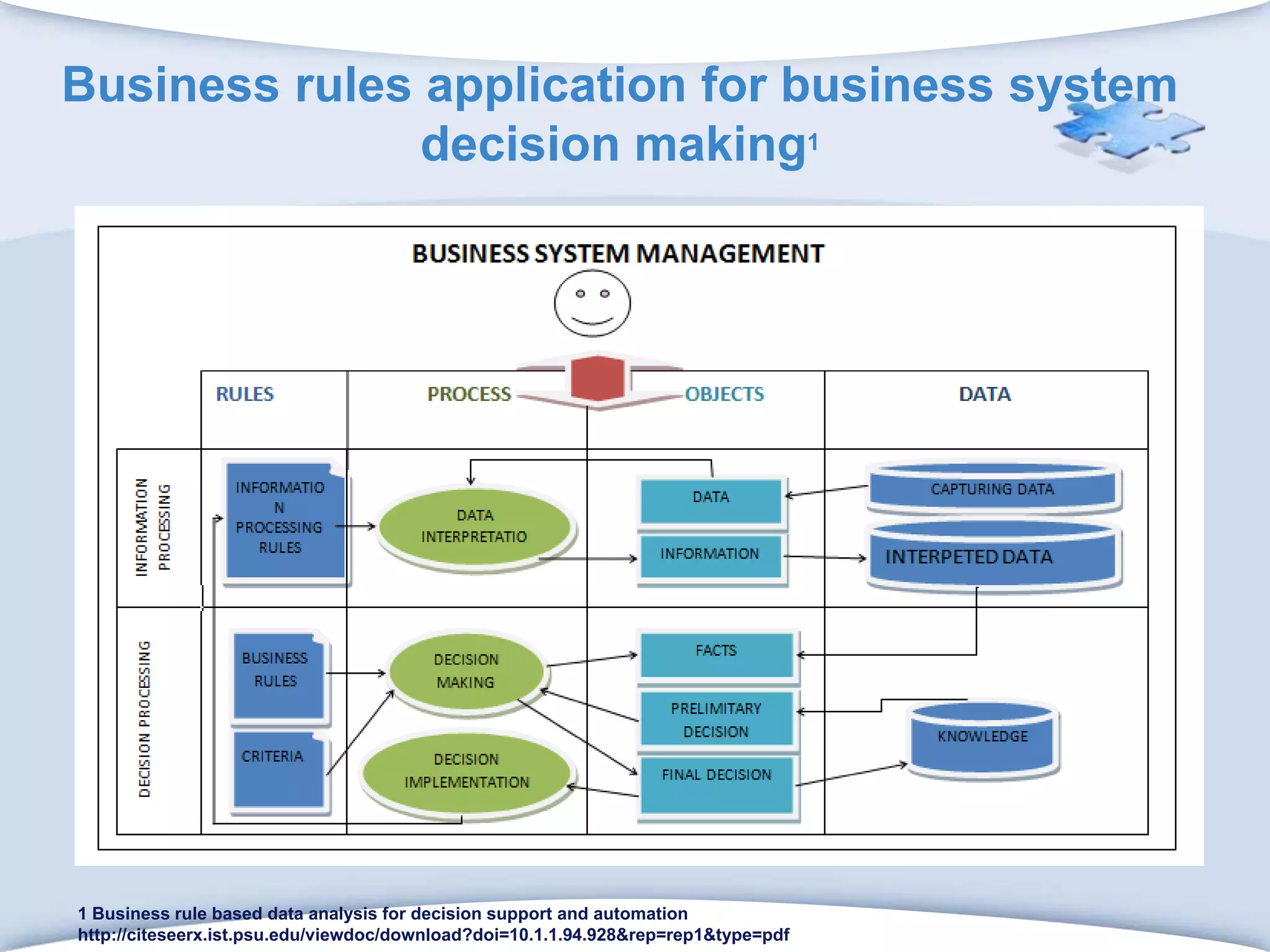 Business rules application for business system decision making11 Business rule based data analysis for decision support and automationhttp://citeseerx.ist.psu.edu/viewdoc/download?doi=10.1.1.94.928&rep=rep1&type=pdf