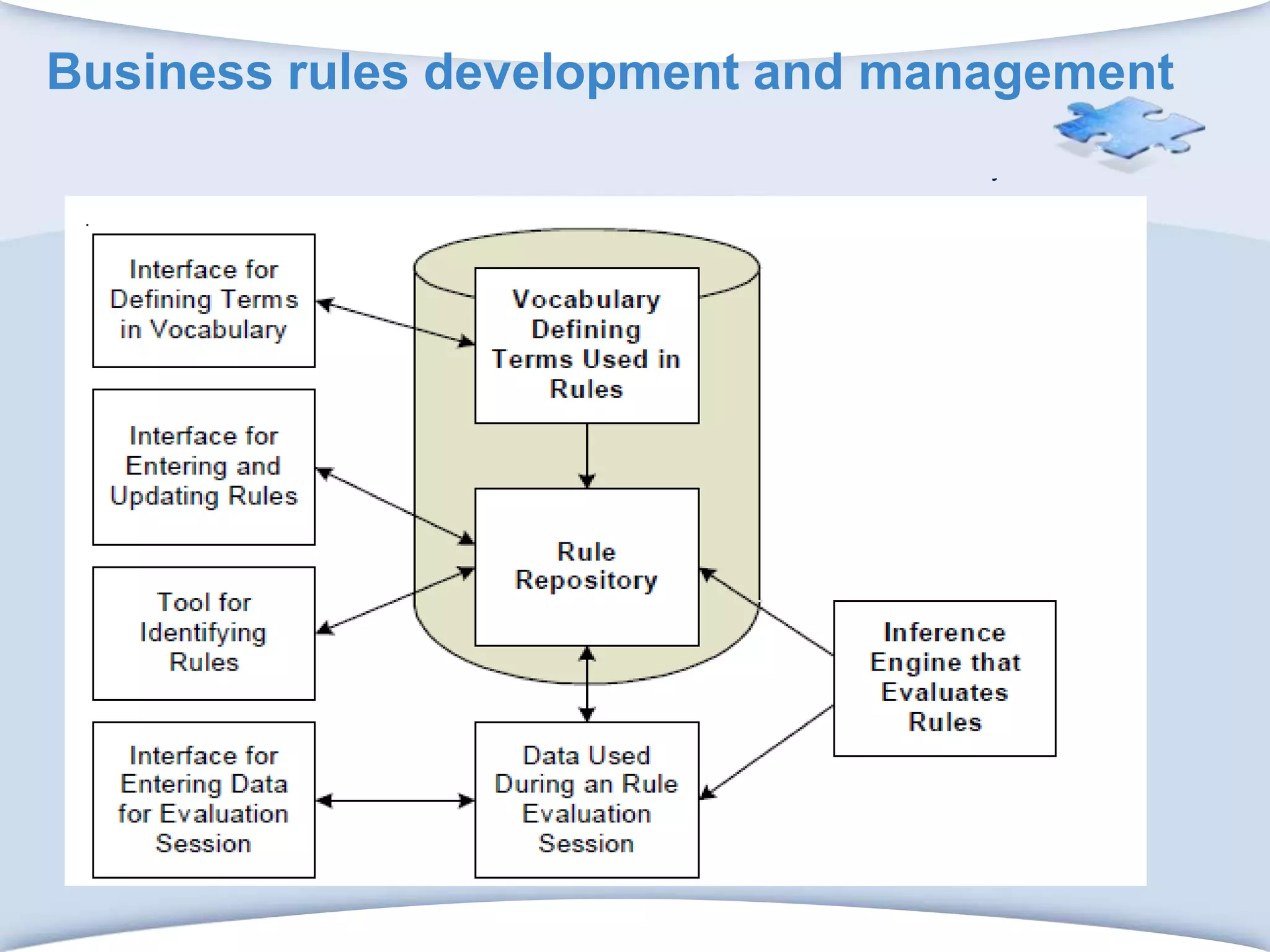 Business rules development and management