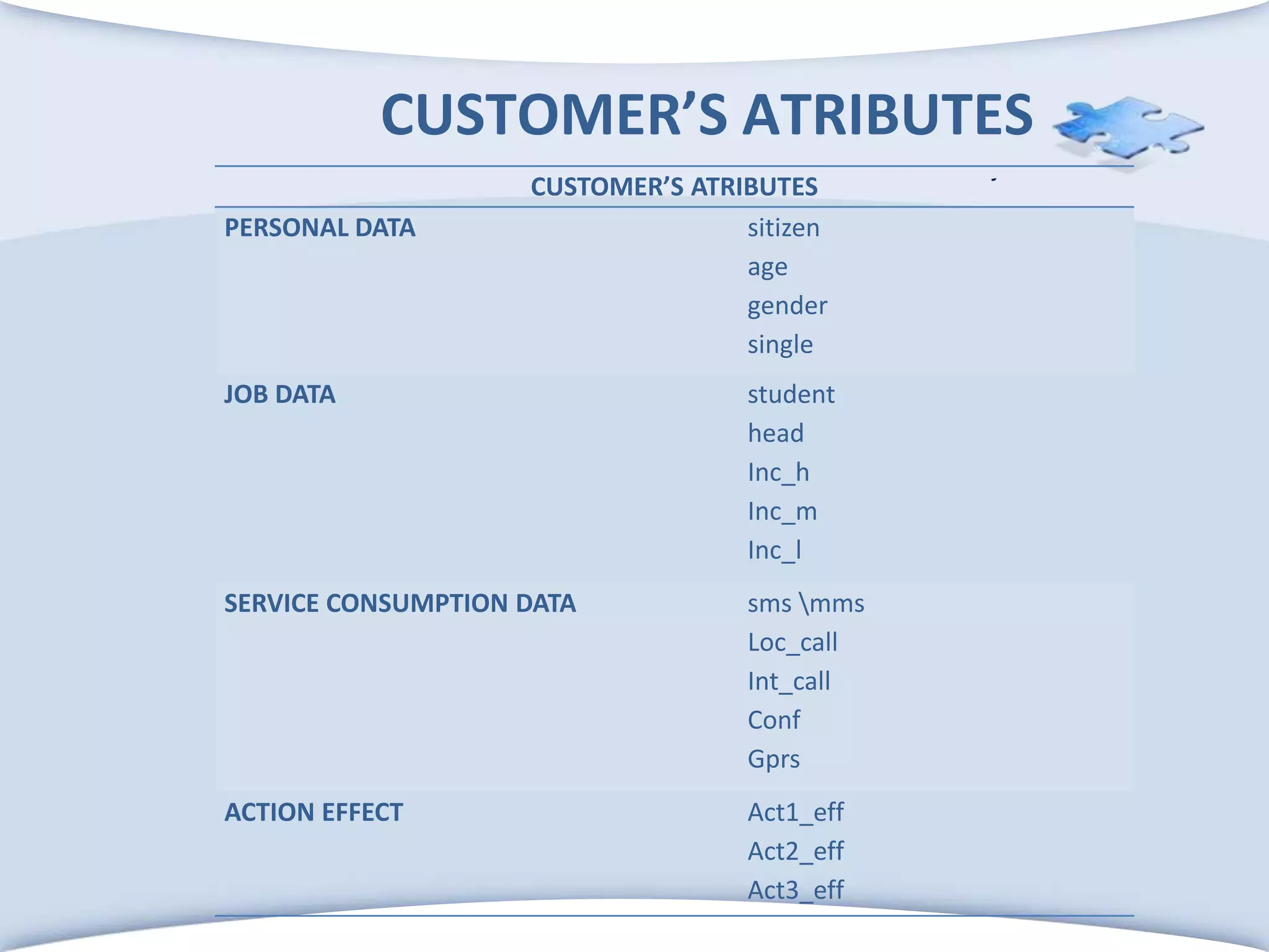 CUSTOMER’S ATRIBUTES