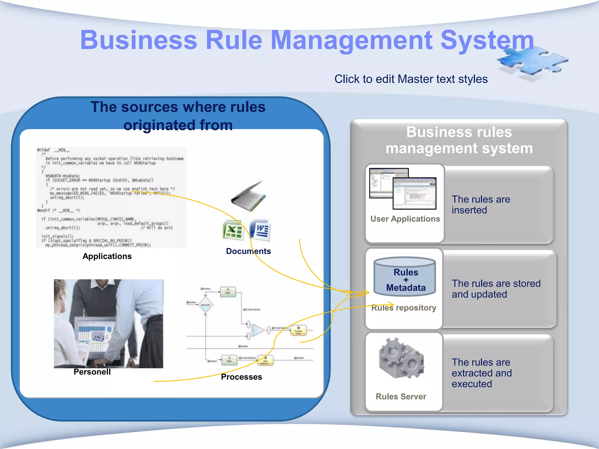 Business rules management systemThe sources where rules originated fromDocumentsApplicationsThe rules are stored and updatedThe rules are extracted and executedThe rules are insertedPersonellProcessesBusiness Rule Management SystemUser ApplicationsRules+MetadataRules repositoryRules Server