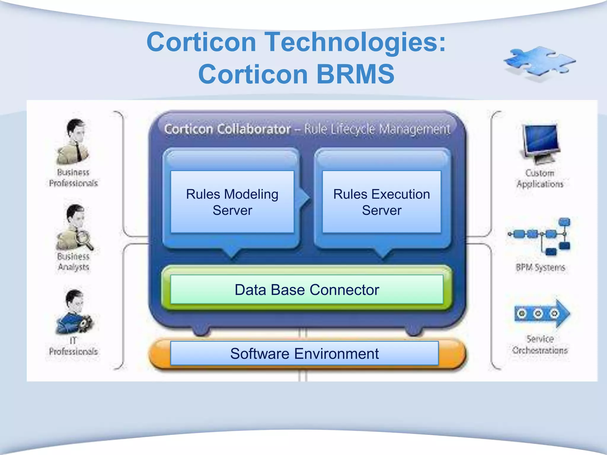 Corticon Technologies:Corticon BRMSRules ModelingServerRules Execution ServerData Base ConnectorSoftware Environment