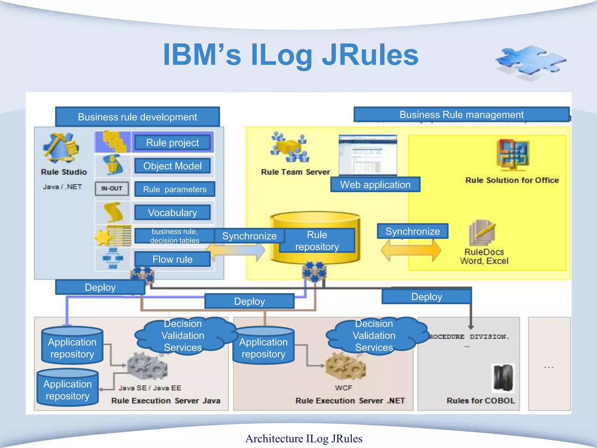 IBM’s ILogJRulesBusiness rule developmentBusiness Rule managementRule projectObject ModelWeb applicationRule  parametersVocabularySynchronizebusiness rule, decision tablesRule repositorySynchronizeFlow ruleDeployDeployDeployDecision Validation ServicesDecision Validation ServicesApplicationrepositoryApplicationrepositoryApplicationrepositoryArchitectureILogJRules