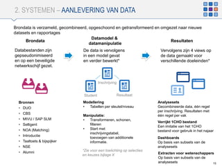 2. SYSTEMEN – AANLEVERING VAN DATA
15
Verrijkt 1CHO bestand
Een imitatie van het 1CHO
bestand voor gebruik in het najaar
Analysesets
Gecombineerde data, één regel
per inschrijving. Resultaten met
één regel per vak
Dashboards
Op basis van subsets van de
analysesets
Modellering
• Tabellen per sleutel/niveau
Manipulatie:
• Transformeren, schonen,
filteren
• Start met
inschrijvingstabel,
toevoegen van additionele
informatie.
Brondata
Databestanden zijn
gepseudonimiseerd
en op een beveiligde
netwerkschijf gezet.
Datamodel &
datamanipulatie
Resultaten
De data is vervolgens
in een model gevat
en verder bewerkt*
Inschrijving
Student Resultaat
Bronnen
• DUO
• CBS
• MIVU / SAP SLM
• Selligent
• NOA (Matching)
• Introductie
• Taaltoets & bijspijker
• NSE
• Alumni
Vervolgens zijn 4 views op
de data gemaakt voor
verschillende doeleinden*
*Zie voor een toelichting op selecties
en keuzes bijlage X
Brondata is verzameld, gecombineerd, opgeschoond en getransformeerd en omgezet naar nieuwe
datasets en rapportages
Extracten voor wetenschappers
Op basis van subsets van de
analysesets
 