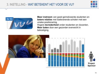 V
3. INSTELLING - WAT BETEKENT HET VOOR DE VU?
19
Meer instroom van goed gemotiveerde studenten en
betere relaties met toeleverende scholen met een
unieke positionering.
Hogere tevredenheid onder studenten en docenten.
Meer baten door een gezonder evenwicht in
bekostiging.
De VU
Project
Sponsor
 