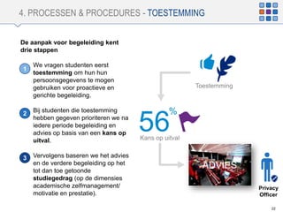 4. PROCESSEN & PROCEDURES - TOESTEMMING
22
De aanpak voor begeleiding kent
drie stappen
We vragen studenten eerst
toestemming om hun hun
persoonsgegevens te mogen
gebruiken voor proactieve en
gerichte begeleiding.
Bij studenten die toestemming
hebben gegeven prioriteren we na
iedere periode begeleiding en
advies op basis van een kans op
uitval.
Vervolgens baseren we het advies
en de verdere begeleiding op het
tot dan toe getoonde
studiegedrag (op de dimensies
academische zelfmanagement/
motivatie en prestatie).
%
56Kans op uitval
Toestemming
1
2
3
ADVIES
Privacy
Officer
 