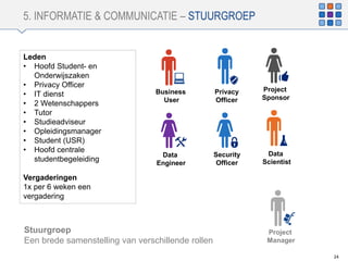 5. INFORMATIE & COMMUNICATIE – STUURGROEP
24
Stuurgroep
Een brede samenstelling van verschillende rollen
Business
User
Data
Scientist
Privacy
Officer
Project
Sponsor
Data
Engineer
Security
Officer
Leden
• Hoofd Student- en
Onderwijszaken
• Privacy Officer
• IT dienst
• 2 Wetenschappers
• Tutor
• Studieadviseur
• Opleidingsmanager
• Student (USR)
• Hoofd centrale
studentbegeleiding
Vergaderingen
1x per 6 weken een
vergadering
Project
Manager
 