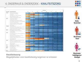 6. ONDERWIJS & ONDERZOEK – KWALITEITSZORG
28
Business
User
Kwaliteitszorg
Mogelijkheden voor kwaliteitszorg beginnen te ontstaan
Data
Scientist
Business
Intelligence
Analyst
 