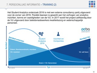 7. PERSOONLIJKE INFORMATIE – TRAINING (2)
32
Het Student Analytics onderzoek 2016 is met een externe consultancy partij uitgevoerd
voor de zomer van 2016. Parallel daaraan is gewerkt aan het verhogen van analytics
inzichten, kennis en vaardigheden van de VU. In 2017 wordt het project zelfstandig door
de VU uitgevoerd door beleidsmedewerkers kwaliteitszorg en wetenschappelijk
personeel.
Tijd
Aandeel
VU: zelf doen
Extern: Kennisoverdracht, voordoen
VU: meedoen
Student
Analytics
2016
Inzichten en
Compenties
Extern + VU: Samendoen
Q1 2016 Q4 2017
 