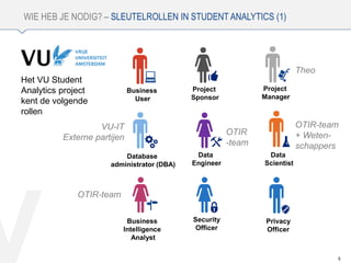 WIE HEB JE NODIG? – SLEUTELROLLEN IN STUDENT ANALYTICS (1)
5
Business
User
Database
administrator (DBA)
Data
Scientist
Privacy
Officer
Project
Manager
Project
Sponsor
Business
Intelligence
Analyst
Data
Engineer
Security
Officer
Het VU Student
Analytics project
kent de volgende
rollen
V
Theo
OTIR-team
+ Weten-
schappers
OTIR-team
VU-IT
Externe partijen
OTIR
-team
 