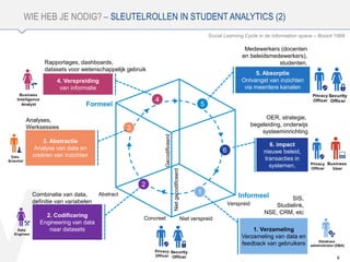 V
WIE HEB JE NODIG? – SLEUTELROLLEN IN STUDENT ANALYTICS (2)
6
Social Learning Cycle in de information space – Boisot 1999
5
6
Concreet Niet verspreid
Verspreid
Abstract
Gecodificeerd
Nietgecodificeerd
1
2
3
4
4. Verspreiding
van informatie
Rapportages, dashboards,
datasets voor wetenschappelijk gebruik
Formeel
Informeel
5. Absorptie
Ontvangst van inzichten
via meerdere kanalen
Medewerkers (docenten
en beleidsmedewerkers),
studenten,
6. impact
nieuwe beleid,
transacties in
systemen,
OER, strategie,
begeleiding, onderwijs
systeeminrichting
3. Abstractie
Analyse van data en
creëren van inzichten
Analyses,
Werksessies
1. Verzameling
Verzameling van data en
feedback van gebruikers
SIS,
Studielink,
NSE, CRM, etc
2. Codificering
Engineering van data
naar datasets
Rapportages, data
Combinatie van data,
definitie van variabelen
 