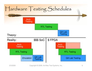 Hardware Testing Schedules
                       Arch.
                      Testing

                                         RTL Testing

                                                                   QA Lab
                                                                   Testing
Theory:
Reality:                        $$$ SoC           $ FPGA
             Arch.                                              Arch.
            Testing                                            Testing

            RTL Testing                                                   RTL Testing


                  Emulation     QA Lab                                     QA Lab Testing
                                Testing


 2/3/2009                 Copyright © 2009, Achilles Test Systems, Inc.                     6
 