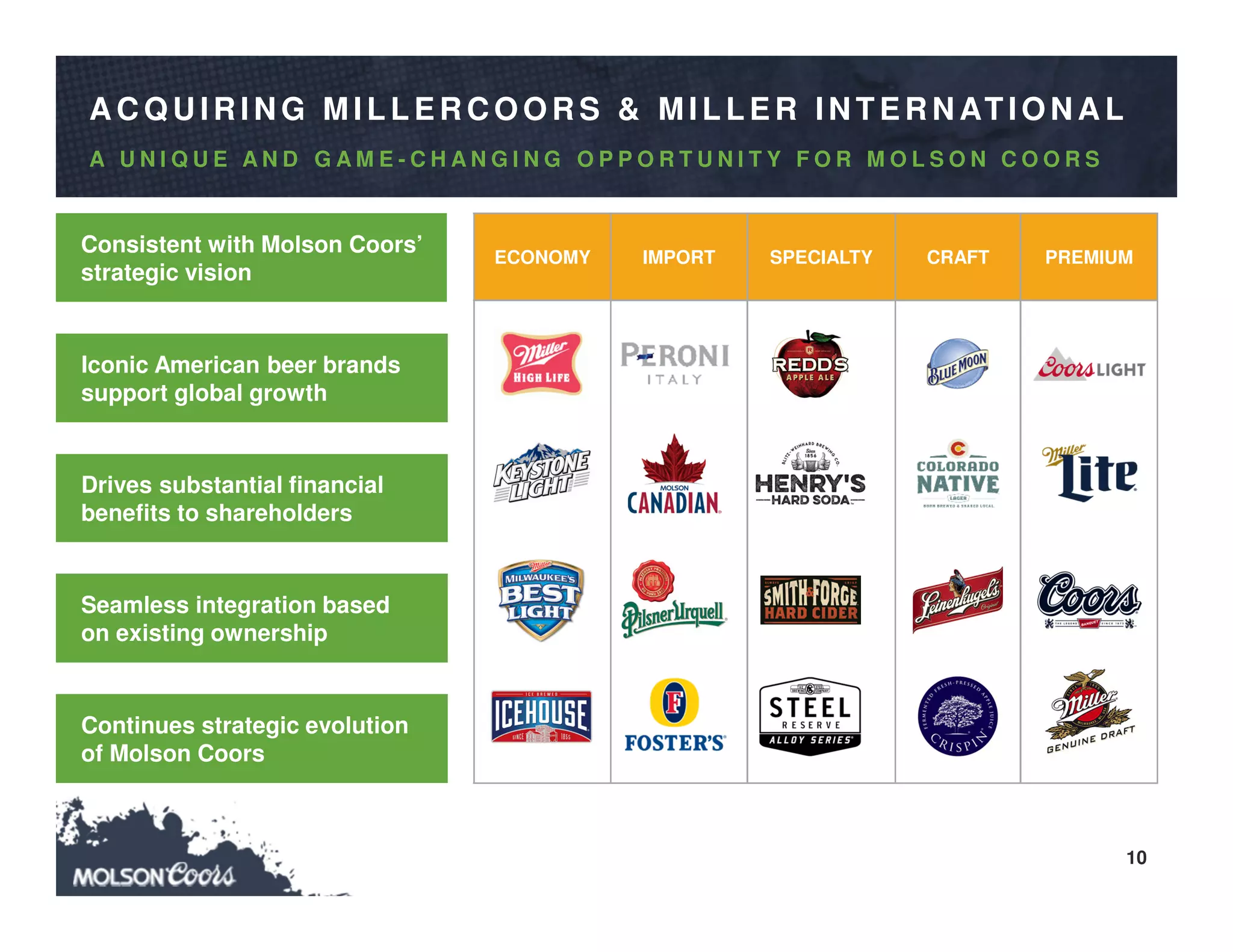 10
ECONOMY IMPORT SPECIALTY CRAFT PREMIUM
A C Q U IR IN G MILLER C O O R S & MILLER IN TER N ATIO N A L
A U N I Q U E A N D G A M E - C H A N G I N G O P P O R T U N I T Y F O R M O L S O N C O O R S
Consistent with Molson Coors’
strategic vision
Seamless integration based
on existing ownership
Iconic American beer brands
support global growth
Drives substantial financial
benefits to shareholders
Continues strategic evolution
of Molson Coors
 