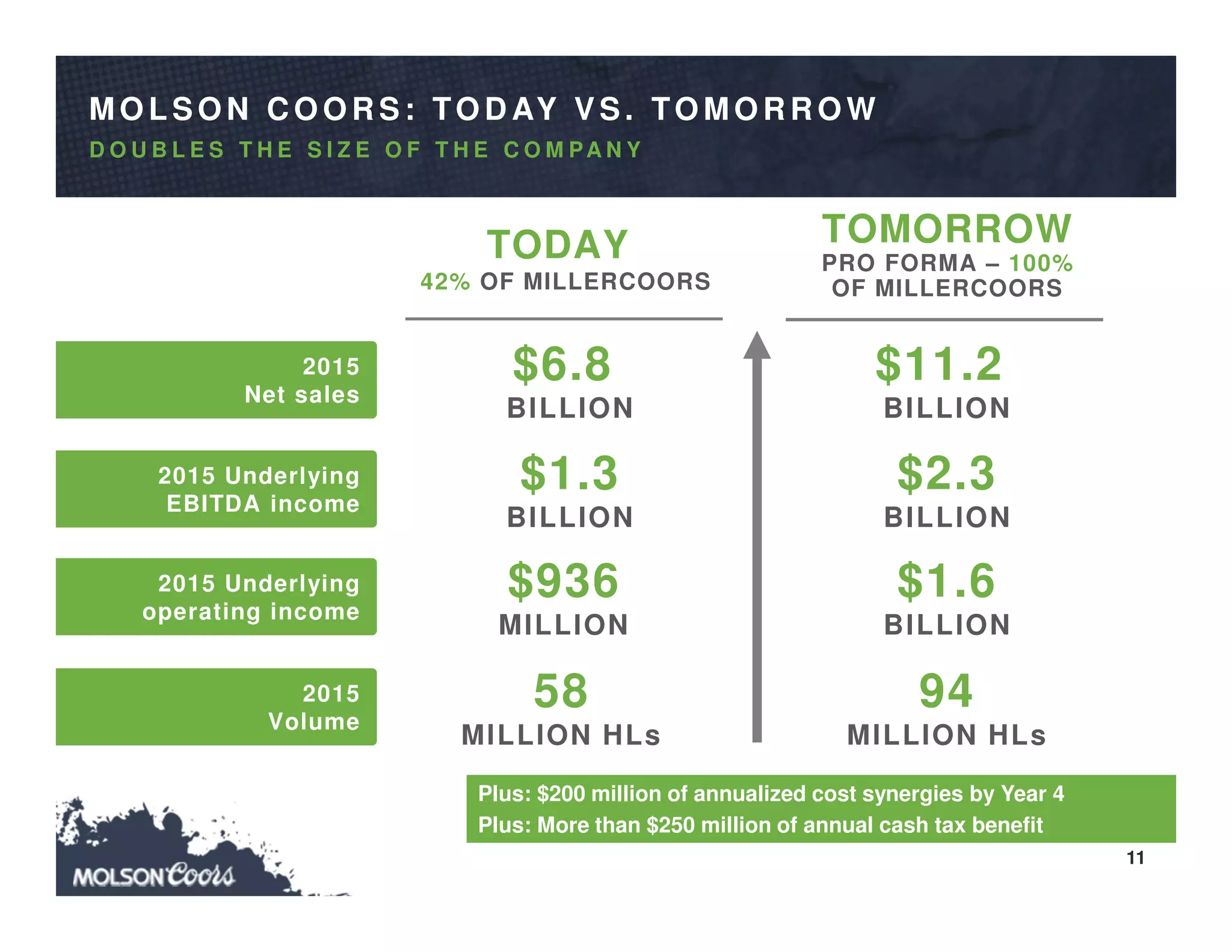 11
MO LSO N C O O R S: TO D AY VS. TO MO R R O W
D O U B L E S T H E S I Z E O F T H E C O M PA N Y
Plus: $200 million of annualized cost synergies by Year 4
Plus: More than $250 million of annual cash tax benefit
TODAY
42% OF MILLERCOORS
TOMORROW
PRO FORMA – 100%
OF MILLERCOORS
2015
Net sales
2015 Underlying
EBITDA income
$6.8
BILLION
$1.3
BILLION
$11.2
BILLION
$2.3
BILLION
2015 Underlying
operating income
2015
Volume
$936
MILLION
$1.6
BILLION
58
MILLION HLs
94
MILLION HLs
 