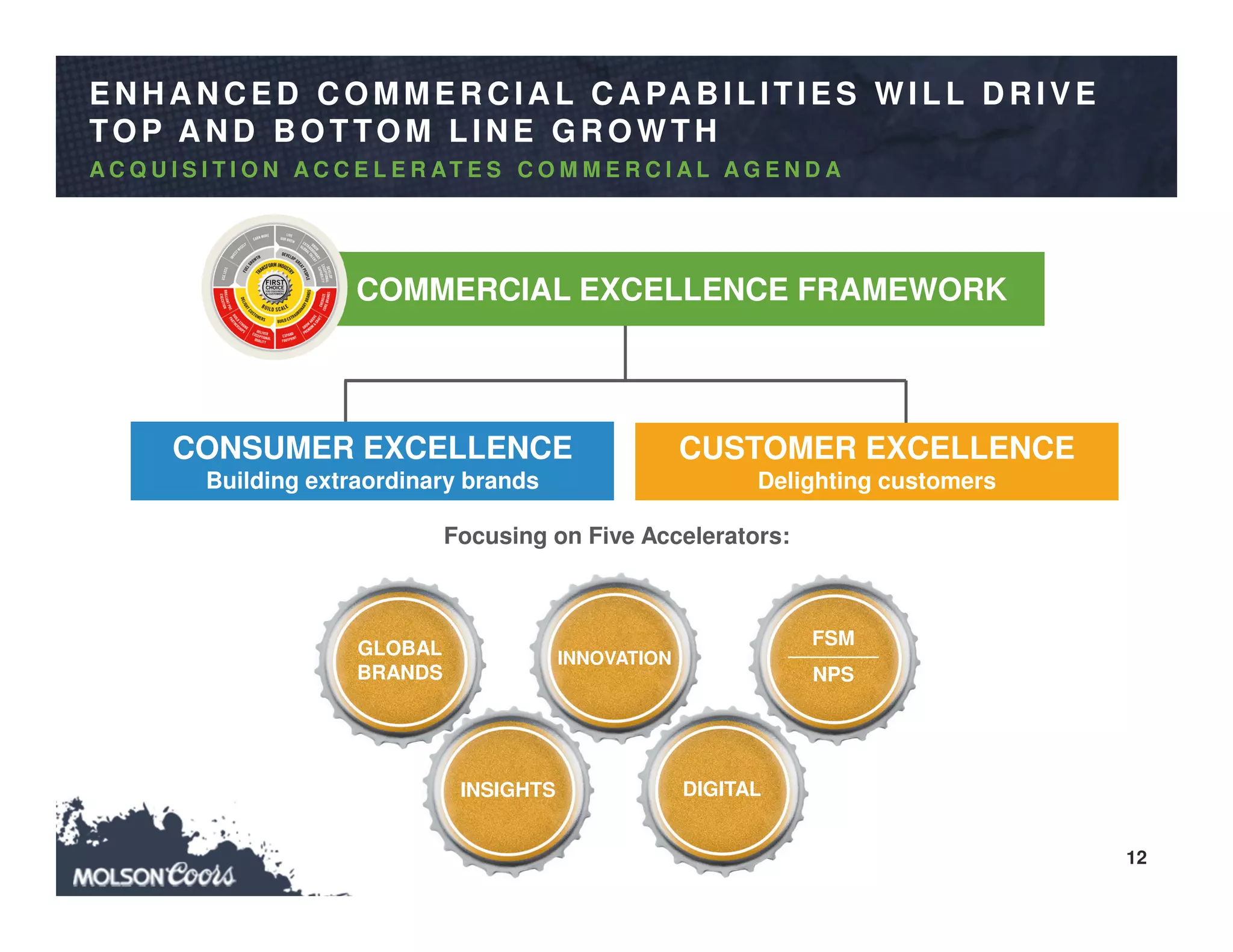 12
EN H A N C ED C O MMER C IA L C A PA B ILITIES W ILL D R IVE
TO P A N D B O TTO M LIN E G R O W TH
DIGITAL
CUSTOM
ER
RELATIO
NSHIPS CUSTOMER
RELATIONSHI
PS
Focusing on Five Accelerators:
INSIGHTS
CONSUMER EXCELLENCE
Building extraordinary brands
CUSTOMER EXCELLENCE
Delighting customers
COMMERCIAL EXCELLENCE FRAMEWORK
A C Q U I S I T I O N A C C E L E R AT E S C O M M E R C I A L A G E N D A
GLOBAL
BRANDS
INSIGHTS
INNOVATION
DIGITAL
FSM________
NPS
 