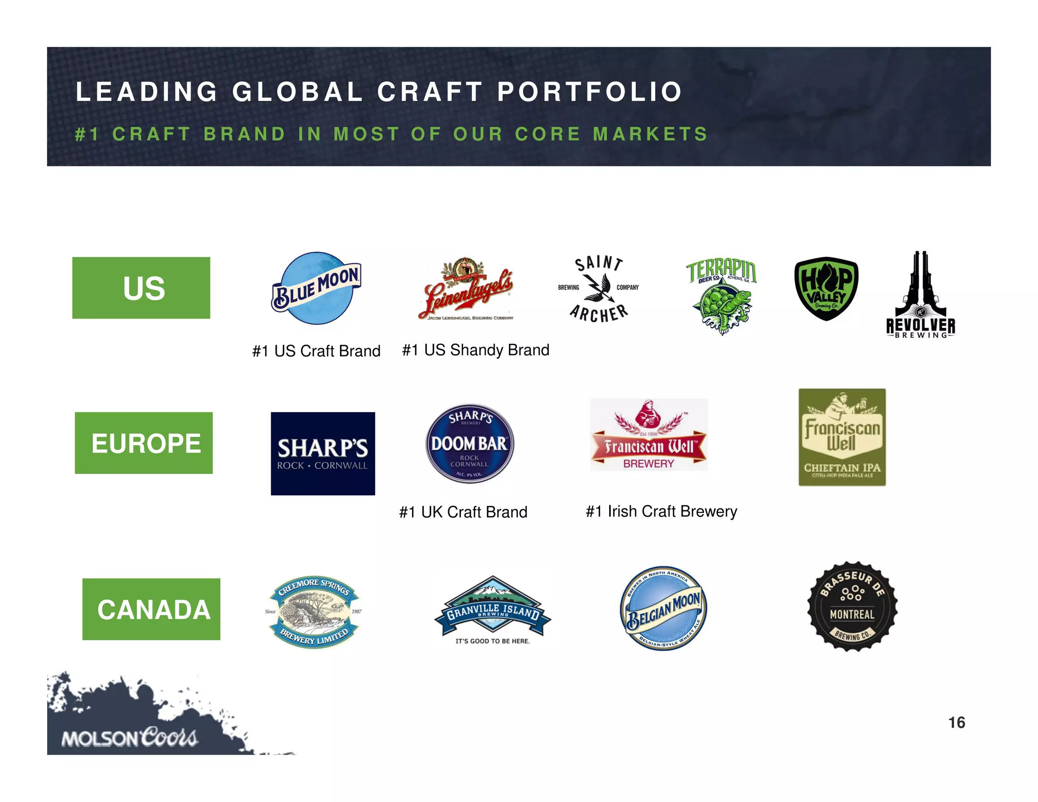 16
# 1 C R A F T B R A N D I N M O S T O F O U R C O R E M A R K E T S
LEA D IN G G LO B A L C R A FT PO R TFO LIO
#1 US Craft Brand
US
EUROPE
CANADA
#1 UK Craft Brand #1 Irish Craft Brewery
#1 US Shandy Brand
 