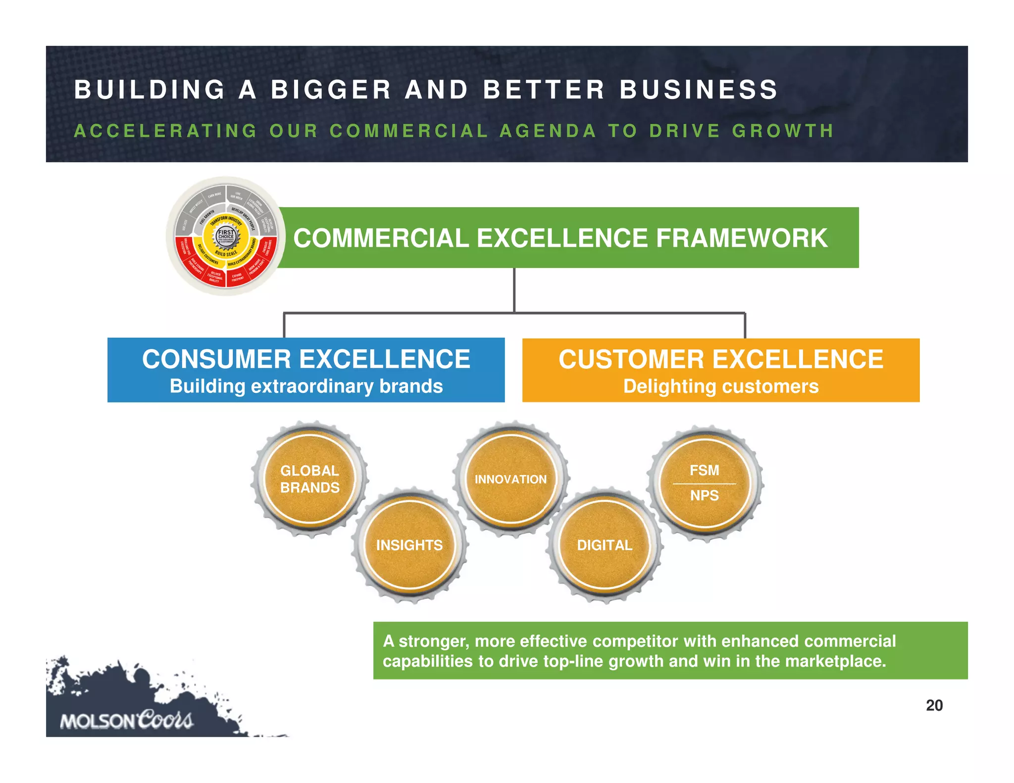 20
B U ILD IN G A B IG G ER A N D B ETTER B U SIN ESS
CUSTOM
ER
RELATIO
NSHIPS CUSTOMER
RELATIONSHI
PS
INSIGHTS
CONSUMER EXCELLENCE
Building extraordinary brands
CUSTOMER EXCELLENCE
Delighting customers
COMMERCIAL EXCELLENCE FRAMEWORK
A C C E L E R AT I N G O U R C O M M E R C I A L A G E N D A T O D R I V E G R O W T H
A stronger, more effective competitor with enhanced commercial
capabilities to drive top-line growth and win in the marketplace.
GLOBAL
BRANDS
INSIGHTS
INNOVATION
DIGITAL
FSM________
NPS
 