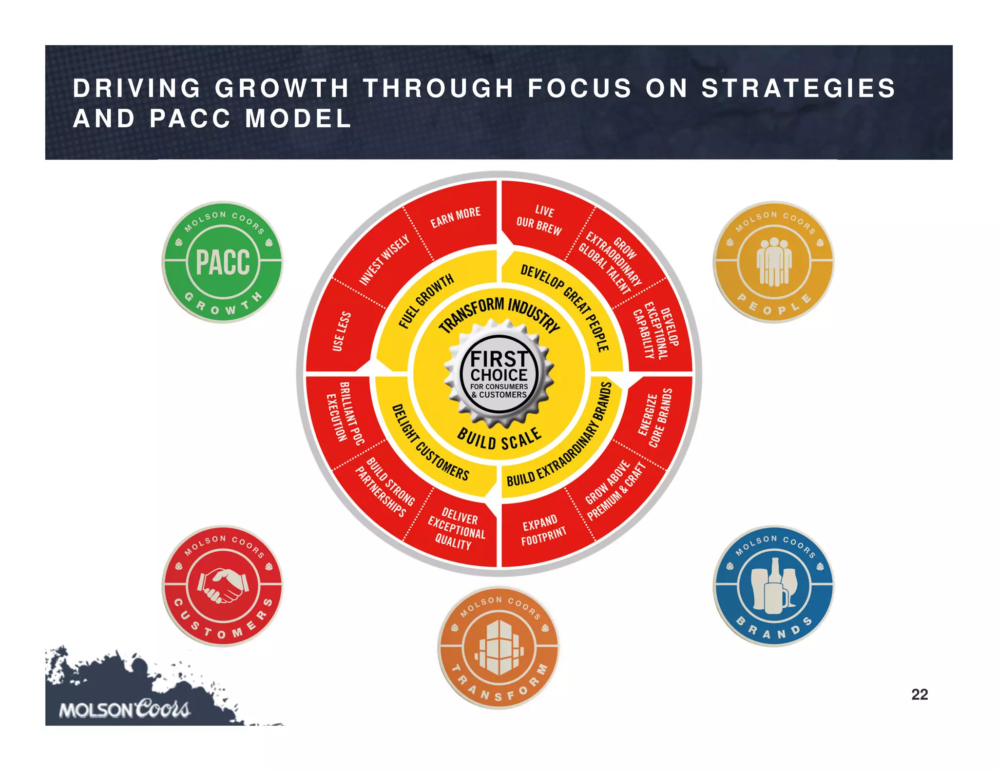 22
D R IVIN G G R O W TH TH R O U G H FO C U S O N STR ATEG IES
A N D PA C C MO D EL
 