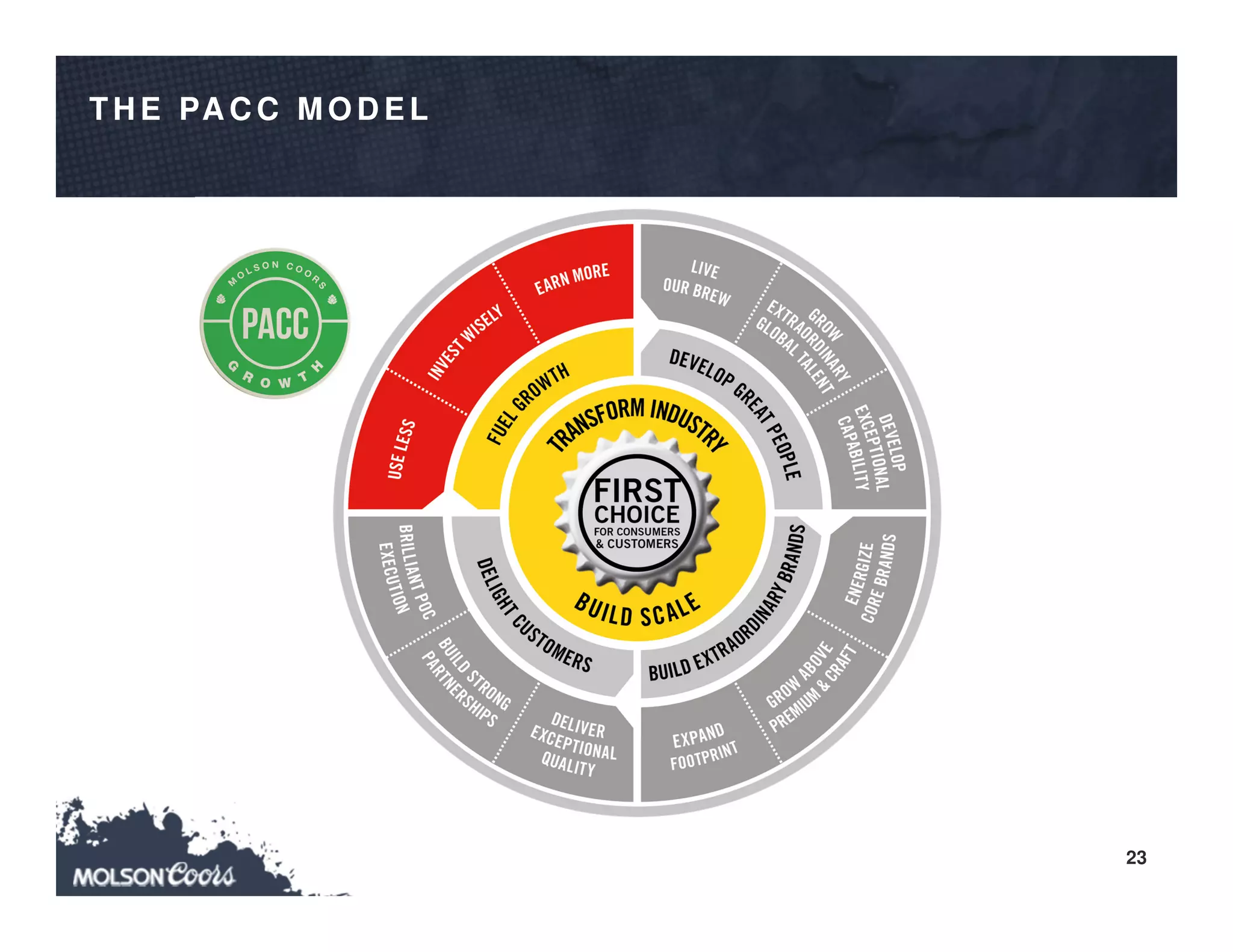 23
TH E PA C C MO D EL
 