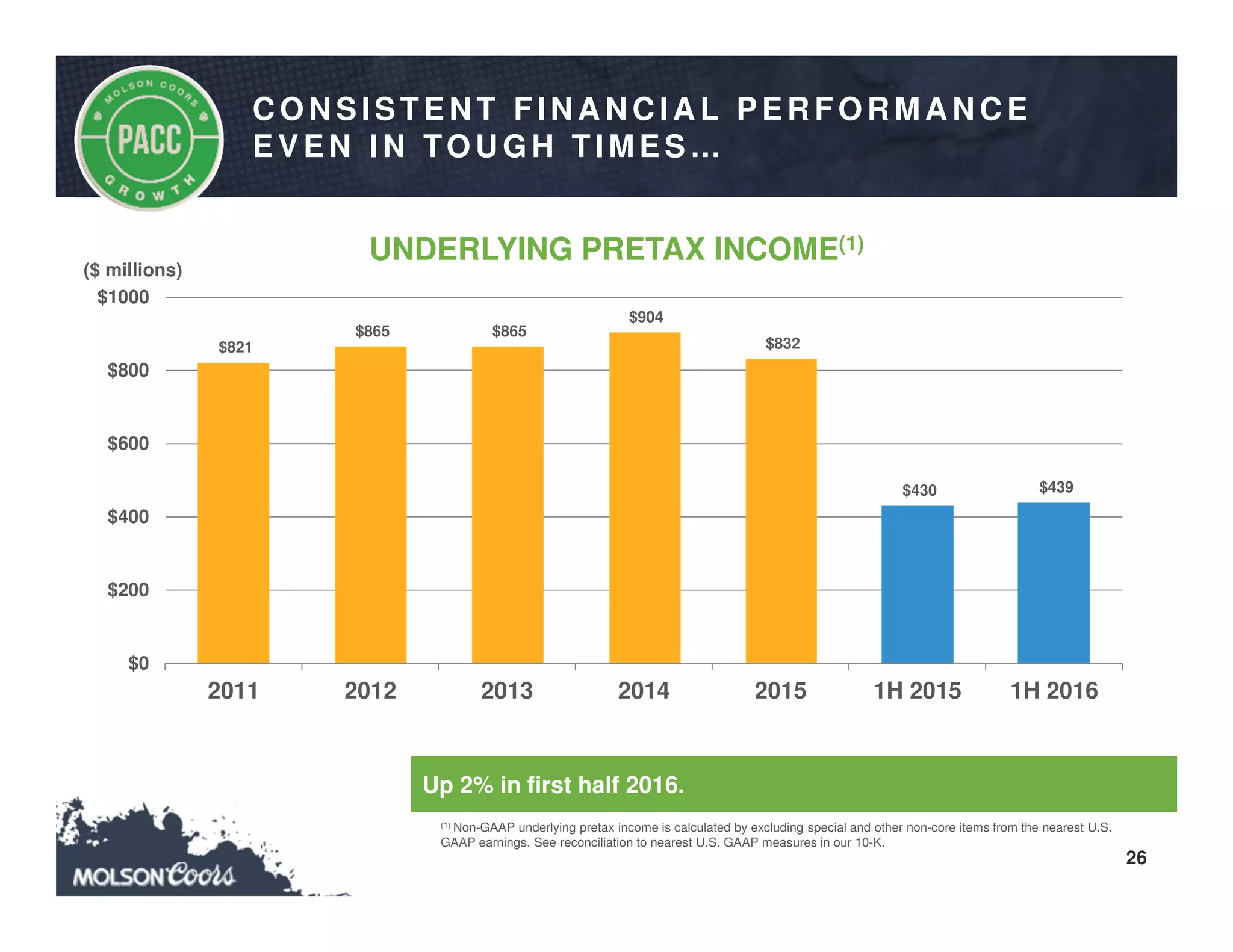 26
Up 2% in first half 2016.
(1) Non-GAAP underlying pretax income is calculated by excluding special and other non-core items from the nearest U.S.
GAAP earnings. See reconciliation to nearest U.S. GAAP measures in our 10-K.
$821
$865 $865
$904
$832
$430 $439
$0
$200
$400
$600
$800
$1000
2011 2012 2013 2014 2015 1H 2015 1H 2016
($ millions)
C O N SISTEN T FIN A N C IA L PER FO R MA N C E
EVEN IN TO U G H TIMES…
UNDERLYING PRETAX INCOME(1)
 