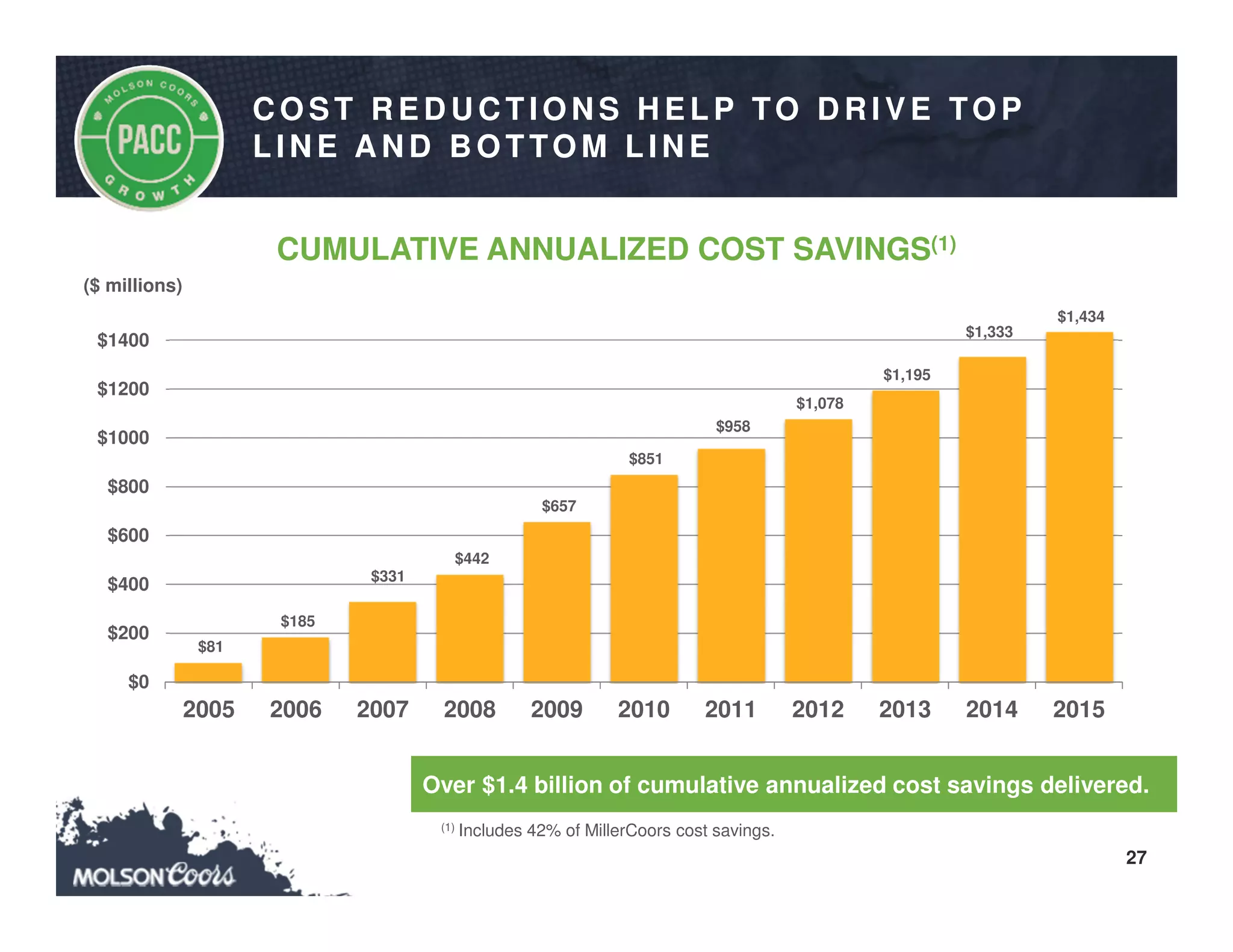 27
Over $1.4 billion of cumulative annualized cost savings delivered.
(1) Includes 42% of MillerCoors cost savings.
$81
$185
$331
$442
$657
$851
$958
$1,078
$1,195
$1,333
$1,434
$0
$200
$400
$600
$800
$1000
$1200
$1400
2005 2006 2007 2008 2009 2010 2011 2012 2013 2014 2015
($ millions)
C O ST R ED U C TIO N S H ELP TO D R IVE TO P
LIN E A N D B O TTO M LIN E
CUMULATIVE ANNUALIZED COST SAVINGS(1)
 