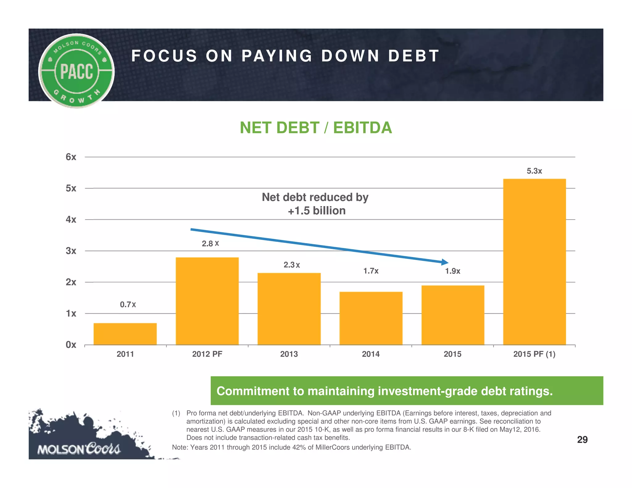 29
Commitment to maintaining investment-grade debt ratings.
(1) Pro forma net debt/underlying EBITDA. Non-GAAP underlying EBITDA (Earnings before interest, taxes, depreciation and
amortization) is calculated excluding special and other non-core items from U.S. GAAP earnings. See reconciliation to
nearest U.S. GAAP measures in our 2015 10-K, as well as pro forma financial results in our 8-K filed on May12, 2016.
Does not include transaction-related cash tax benefits.
Note: Years 2011 through 2015 include 42% of MillerCoors underlying EBITDA.
FO C U S O N PAYIN G D O W N D EB T
0.7
2.8
2.3
1.7x 1.9x
5.3x
0x
1x
2x
3x
4x
5x
6x
2011 2012 PF 2013 2014 2015 2015 PF (1)
NET DEBT / EBITDA
Net debt reduced by
+1.5 billion
X
X
X
 