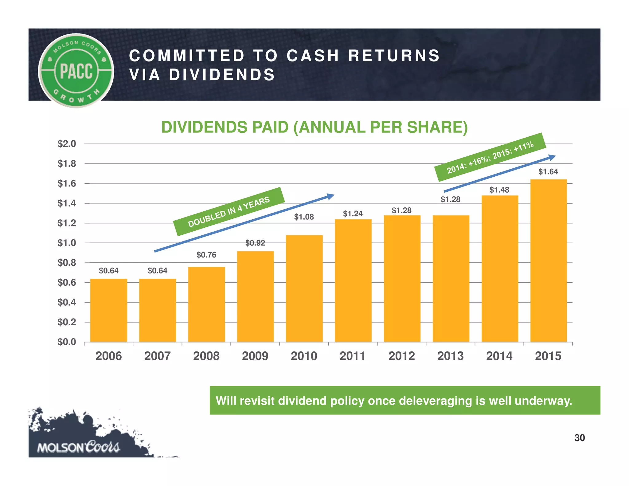 30
Will revisit dividend policy once deleveraging is well underway.
$0.64 $0.64
$0.76
$0.92
$1.08 $1.24 $1.28
$1.28
$1.48
$1.64
$0.0
$0.2
$0.4
$0.6
$0.8
$1.0
$1.2
$1.4
$1.6
$1.8
$2.0
2006 2007 2008 2009 2010 2011 2012 2013 2014 2015
C O MMITTED TO C A SH R ETU R N S
VIA D IVID EN D S
DIVIDENDS PAID (ANNUAL PER SHARE)
 