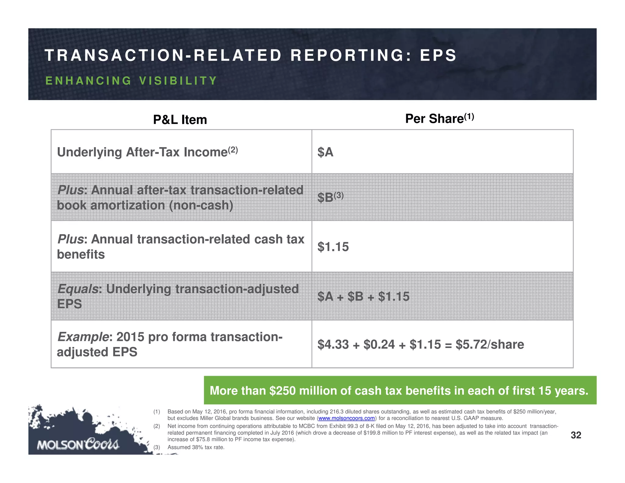 32
More than $250 million of cash tax benefits in each of first 15 years.
E N H A N C I N G V I S I B I L I T Y
TR A N SA C TIO N - R ELATED R EPO R TIN G : EPS
Underlying After-Tax Income(2) $A
Plus: Annual after-tax transaction-related
book amortization (non-cash)
$B(3)
Plus: Annual transaction-related cash tax
benefits
$1.15
Equals: Underlying transaction-adjusted
EPS
$A + $B + $1.15
Example: 2015 pro forma transaction-
adjusted EPS
$4.33 + $0.24 + $1.15 = $5.72/share
P&L Item Per Share(1)
(1) Based on May 12, 2016, pro forma financial information, including 216.3 diluted shares outstanding, as well as estimated cash tax benefits of $250 million/year,
but excludes Miller Global brands business. See our website (www.molsoncoors.com) for a reconciliation to nearest U.S. GAAP measure.
(2) Net income from continuing operations attributable to MCBC from Exhibit 99.3 of 8-K filed on May 12, 2016, has been adjusted to take into account transaction-
related permanent financing completed in July 2016 (which drove a decrease of $199.8 million to PF interest expense), as well as the related tax impact (an
increase of $75.8 million to PF income tax expense).
(3) Assumed 38% tax rate.
 