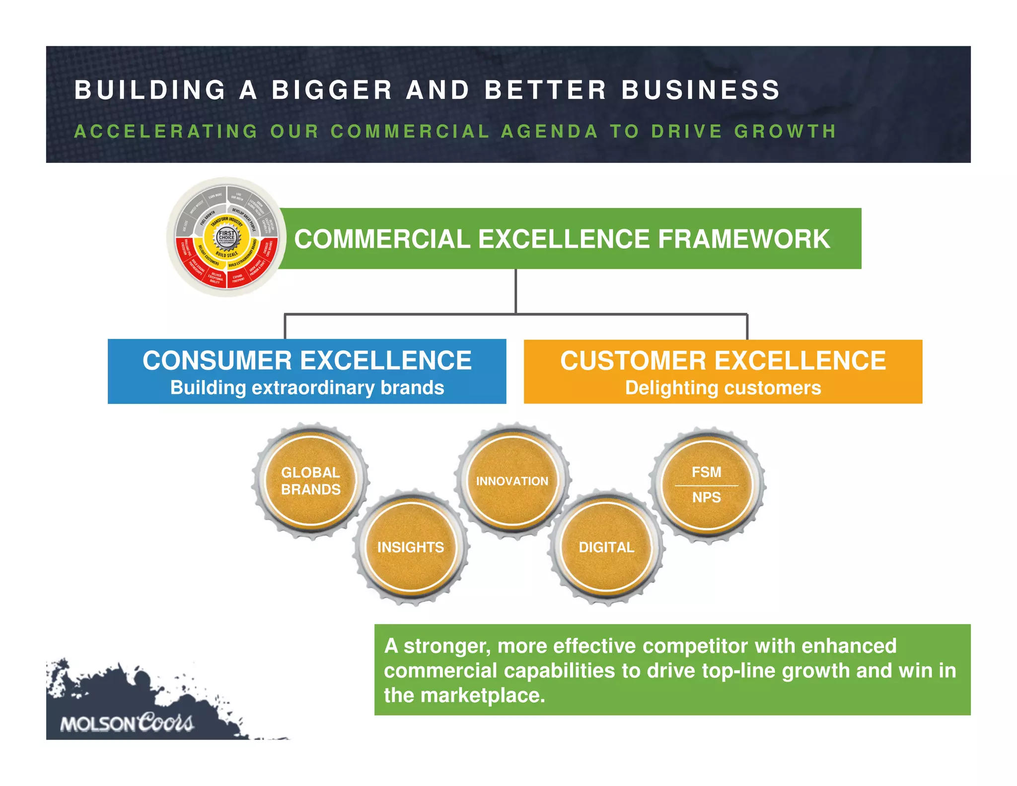 35
B U ILD IN G A B IG G ER A N D B ETTER B U SIN ESS
DIGITAL
CUSTOM
ER
RELATIO
NSHIPS CUSTOMER
RELATIONSHI
PS
INSIGHTS
CONSUMER EXCELLENCE
Building extraordinary brands
CUSTOMER EXCELLENCE
Delighting customers
COMMERCIAL EXCELLENCE FRAMEWORK
A stronger, more effective competitor with enhanced
commercial capabilities to drive top-line growth and win in
the marketplace.
A C C E L E R AT I N G O U R C O M M E R C I A L A G E N D A T O D R I V E G R O W T H
GLOBAL
BRANDS
INSIGHTS
INNOVATION
DIGITAL
FSM________
NPS
 