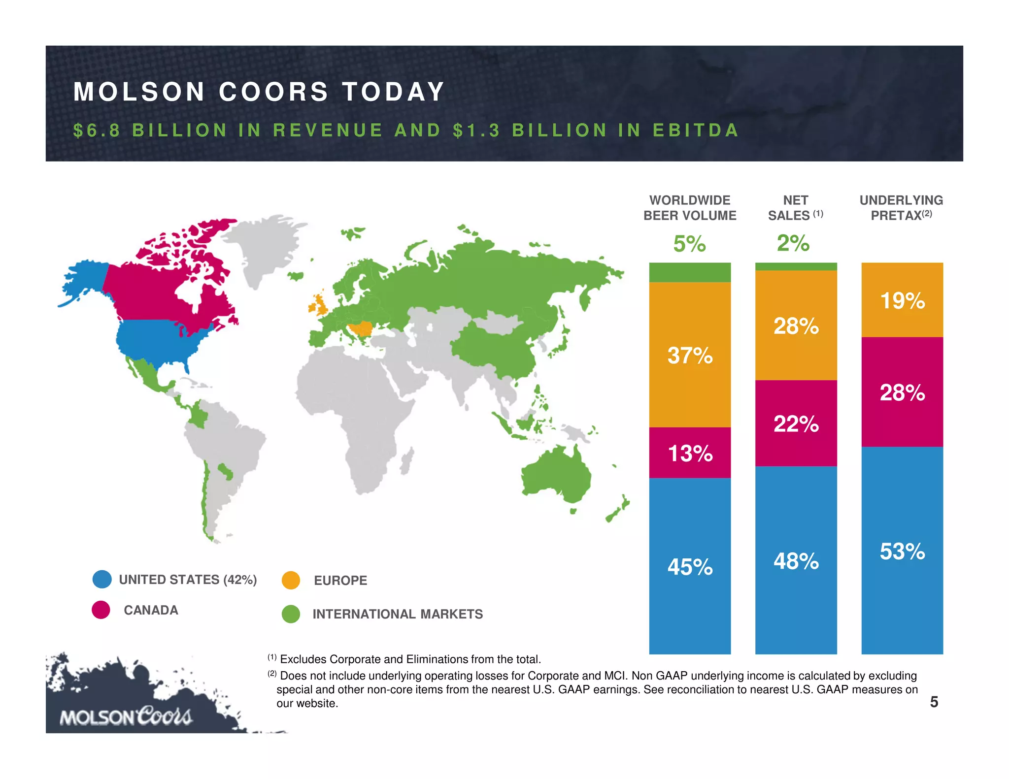 5
MO LSO N C O O R S TO D AY
$ 6 . 8 B I L L I O N I N R E V E N U E A N D $ 1 . 3 B I L L I O N I N E B I T D A
(1) Excludes Corporate and Eliminations from the total.
(2) Does not include underlying operating losses for Corporate and MCI. Non GAAP underlying income is calculated by excluding
special and other non-core items from the nearest U.S. GAAP earnings. See reconciliation to nearest U.S. GAAP measures on
our website.
EUROPE
CANADA
UNITED STATES (42%)
INTERNATIONAL MARKETS
45% 48% 53%
13%
22%
28%
37%
28%
19%
2%
WORLDWIDE
BEER VOLUME
NET
SALES (1)
UNDERLYING
PRETAX(2)
5%
 