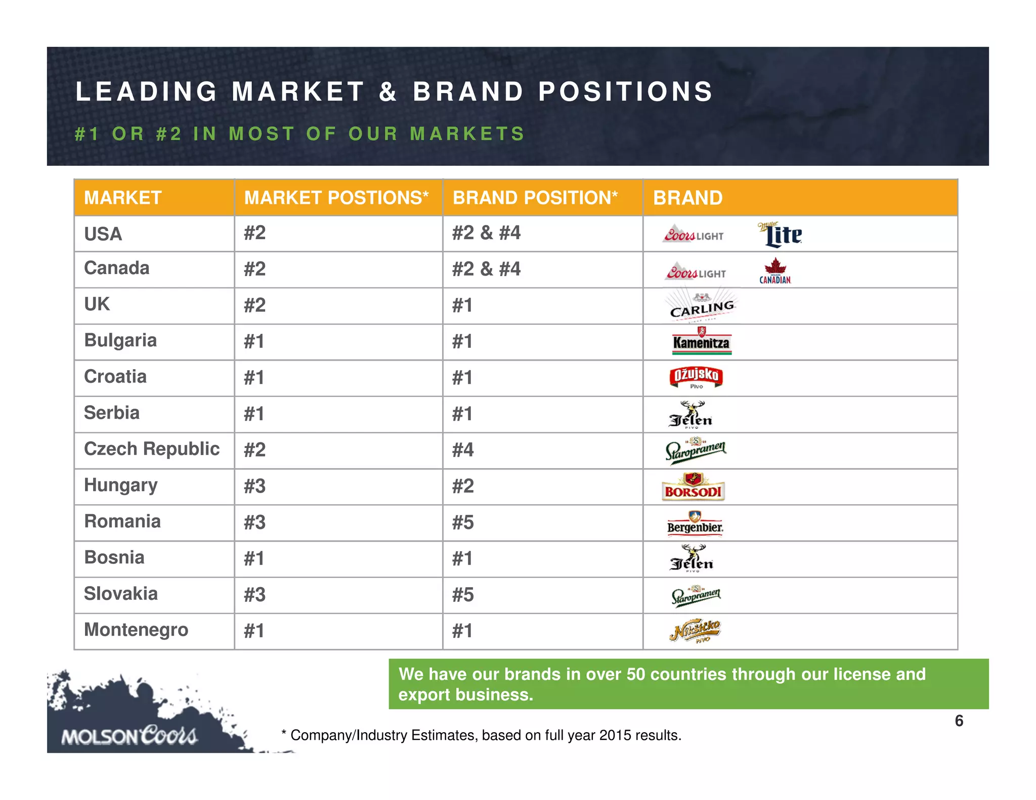 6
LEA D IN G MA R K ET & B R A N D PO SITIO N S
# 1 O R # 2 I N M O S T O F O U R M A R K E T S
We have our brands in over 50 countries through our license and
export business.
* Company/Industry Estimates, based on full year 2015 results.
MARKET MARKET POSTIONS* BRAND POSITION* BRAND
USA #2 #2 & #4
Canada #2 #2 & #4
UK #2 #1
Bulgaria #1 #1
Croatia #1 #1
Serbia #1 #1
Czech Republic #2 #4
Hungary #3 #2
Romania #3 #5
Bosnia #1 #1
Slovakia #3 #5
Montenegro #1 #1
 