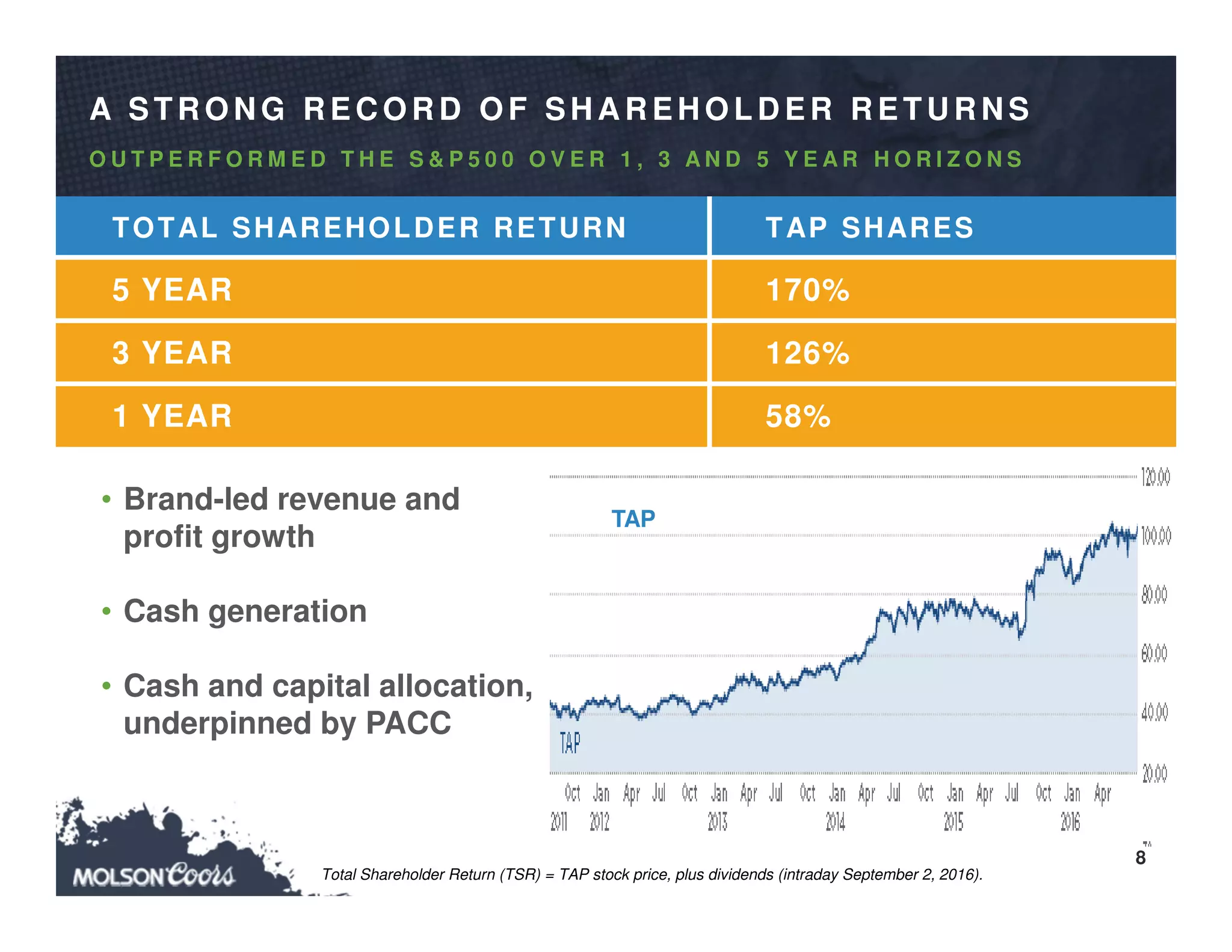 8
• Brand-led revenue and
profit growth
• Cash generation
• Cash and capital allocation,
underpinned by PACC
TOTAL SHAREHOLDER RETURN TAP SHARES
5 YEAR 170%
3 YEAR 126%
1 YEAR 58%
A STR O N G R EC O R D O F SH A R EH O LD ER R ETU R N S
O U T P E R F O R M E D T H E S & P 5 0 0 O V E R 1 , 3 A N D 5 Y E A R H O R I Z O N S
Total Shareholder Return (TSR) = TAP stock price, plus dividends (intraday September 2, 2016).
TAP
 