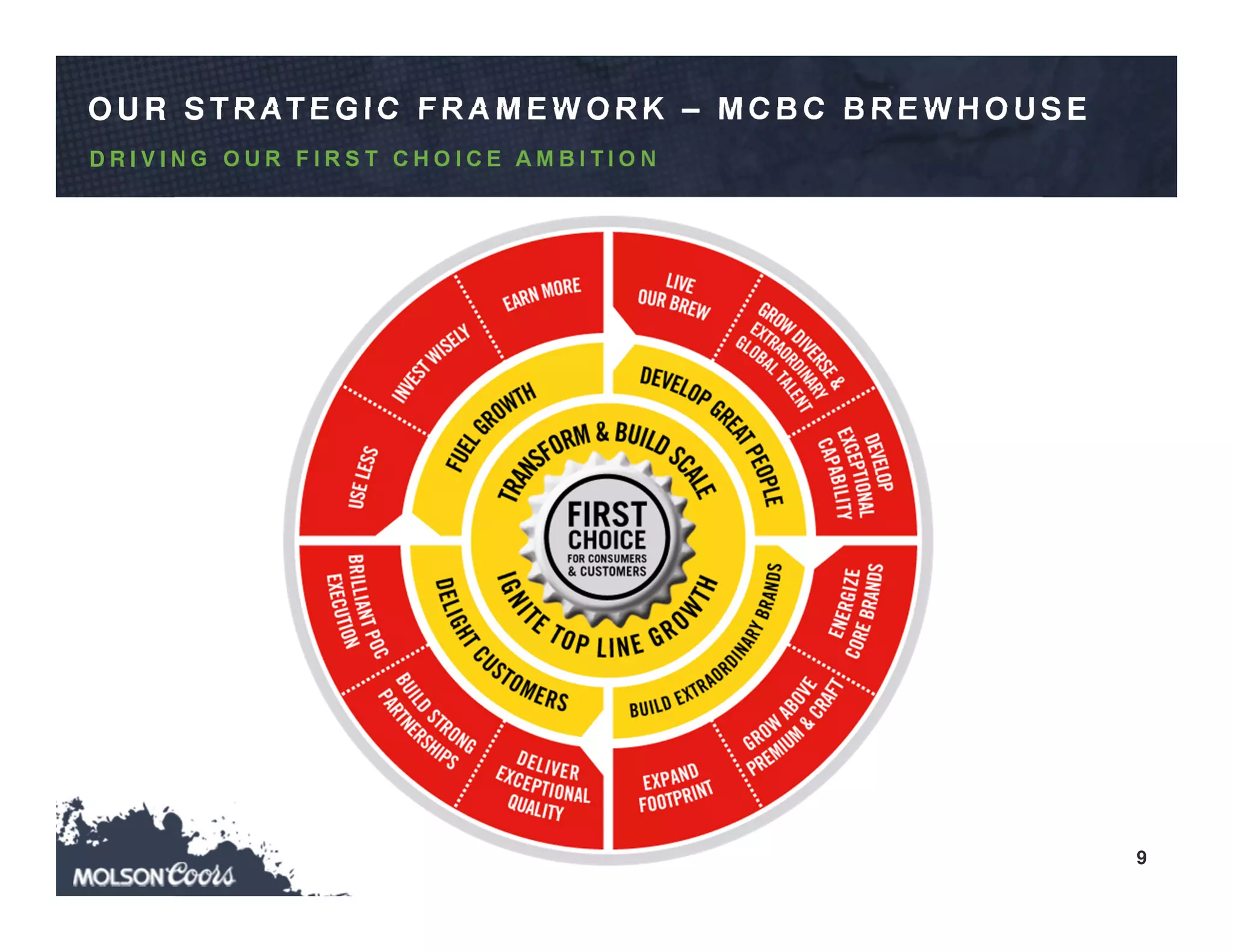 9
O U R STR ATEG IC FR A MEW O R K – MC B C B R EW H O U SE
D R I V I N G O U R F I R S T C H O I C E A M B I T I O N
 