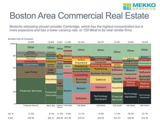 Boston Area Commercial Real Estate 
Biotechs relocating should consider Cambridge, which has the highest concentration but is 
more expensive and has a lower vacancy rate, or 128 West to be near similar firms 
