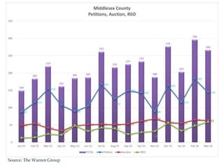 Source: The Warren Group
 